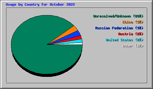 Usage by Country for October 2022