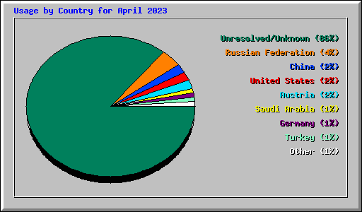 Usage by Country for April 2023