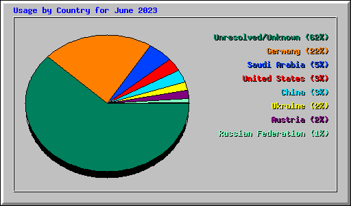 Usage by Country for June 2023