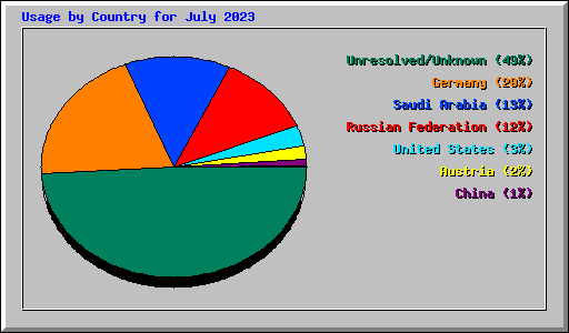 Usage by Country for July 2023