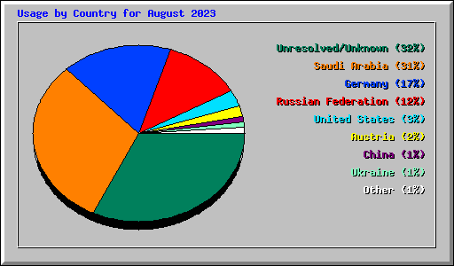Usage by Country for August 2023