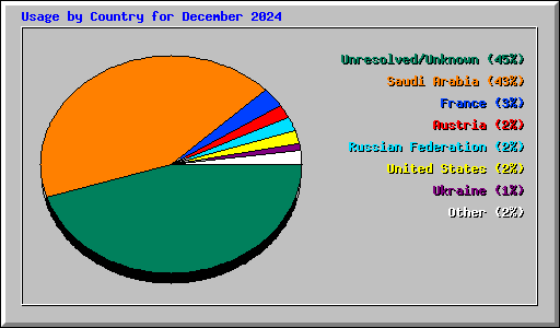 Usage by Country for December 2024