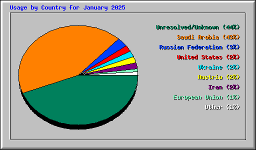 Usage by Country for January 2025