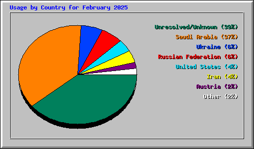 Usage by Country for February 2025