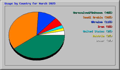 Usage by Country for March 2025