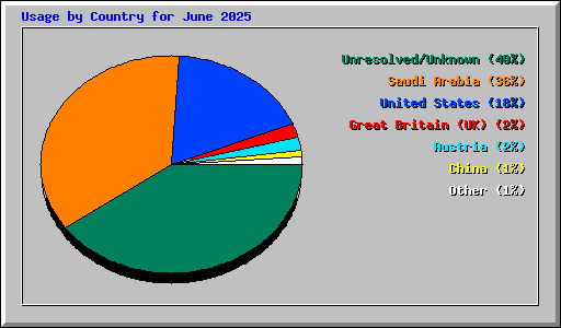 Usage by Country for June 2025