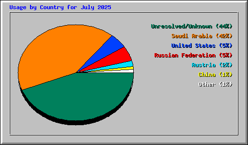 Usage by Country for July 2025