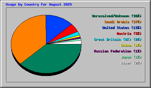 Usage by Country for August 2025