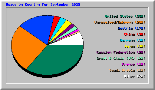 Usage by Country for September 2025