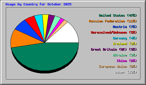 Usage by Country for October 2025