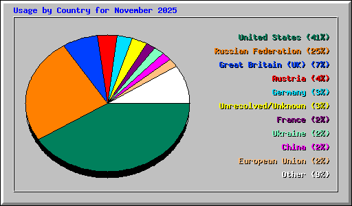 Usage by Country for November 2025