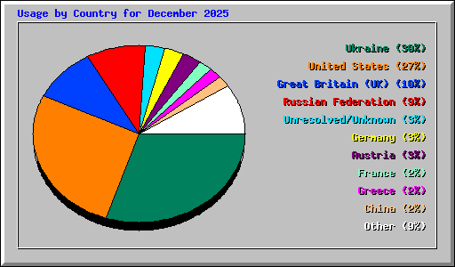 Usage by Country for December 2025