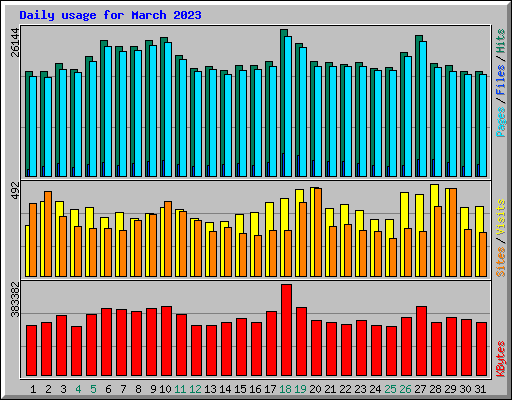 Daily usage for March 2023
