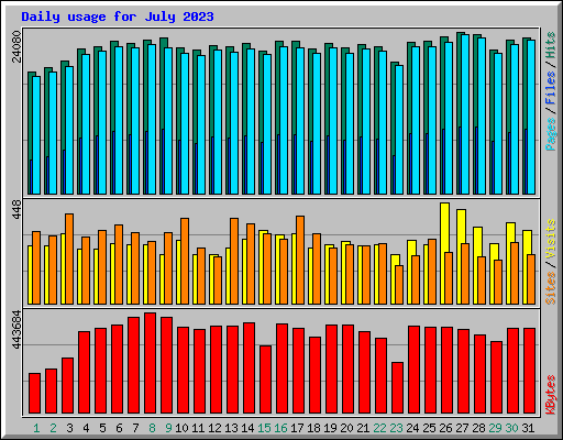 Daily usage for July 2023