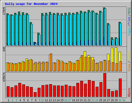 Daily usage for November 2024