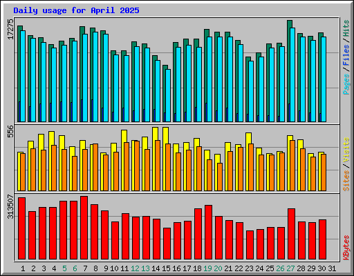 Daily usage for April 2025