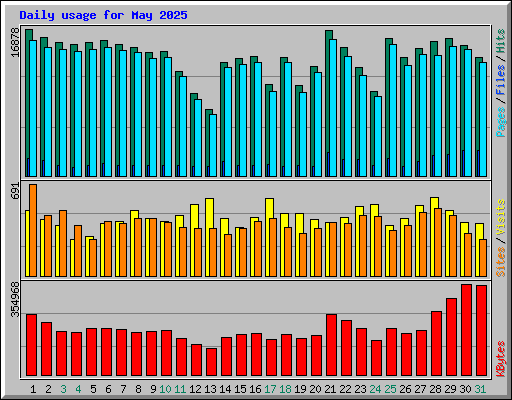 Daily usage for May 2025