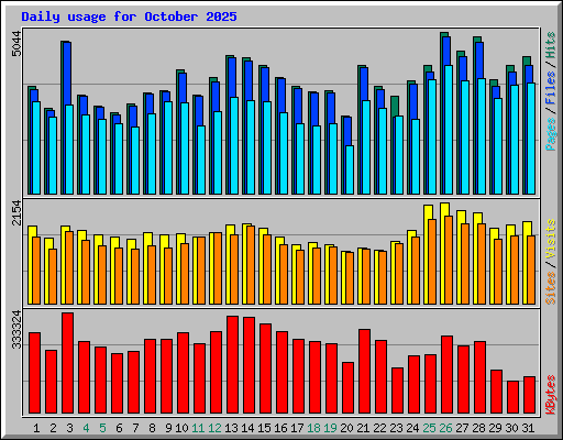 Daily usage for October 2025