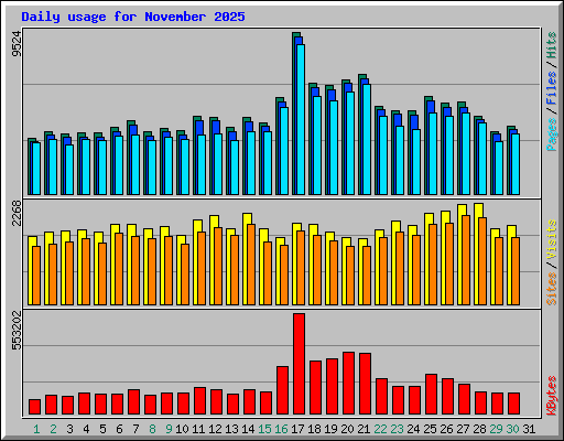 Daily usage for November 2025