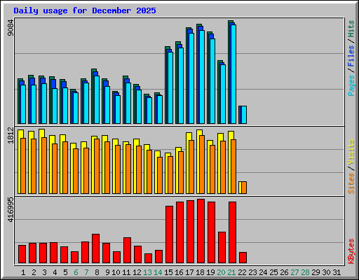 Daily usage for December 2025