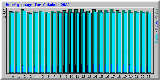 Hourly usage for October 2022