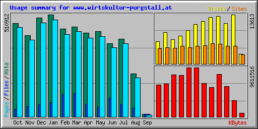 Usage summary for www.wirtskultur-purgstall.at