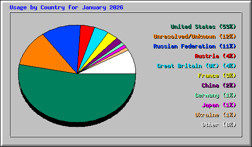 Usage by Country for January 2026