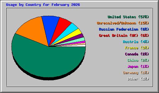 Usage by Country for February 2026