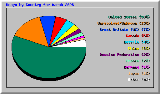 Usage by Country for March 2026