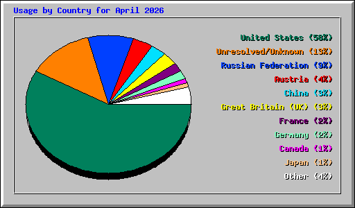 Usage by Country for April 2026