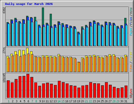 Daily usage for March 2026
