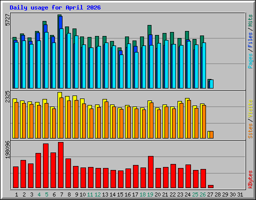 Daily usage for April 2026