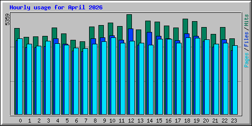 Hourly usage for April 2026